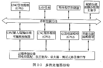 计算机数控CNC系统的软硬件结构分析